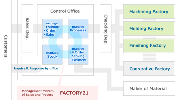 image of management system