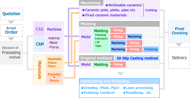 flow of services